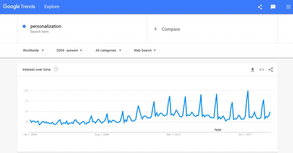 Google search trend for website personalization