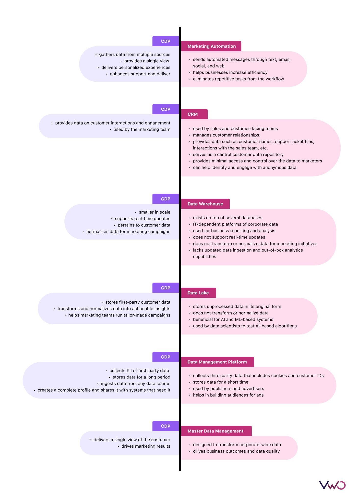 difference between CDP and Master Data Management
