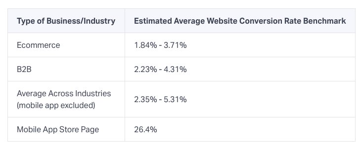 estimated average conversion rate benchmark across different industries