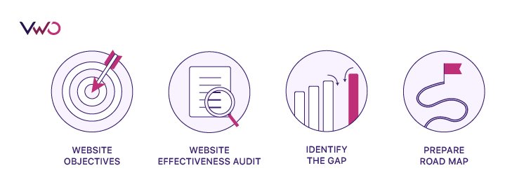 four key steps involved in website redesign